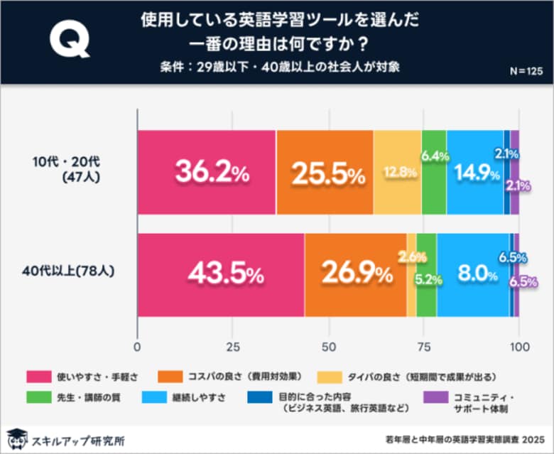若年層は「タイパ」重視、中年層は「継続」重視-英語学習の世代差が顕著|スキルアップ研究所調査結果
