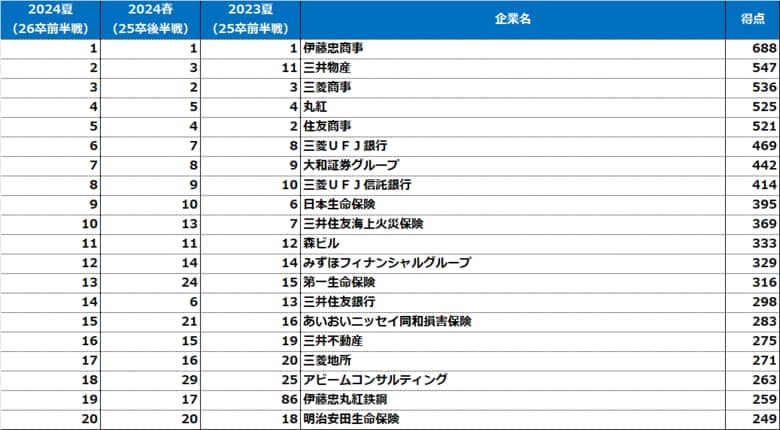《伊藤忠商事が文系男子V6&3冠達成》「2026卒就活前半戦(2024年【夏】調査)大学生が選んだ就職先人気企業ランキング」結果発表