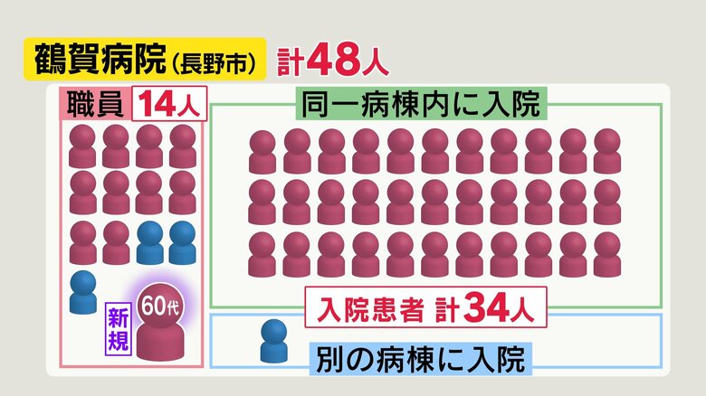 【新型コロナ】長野市で新たに病院職員1人感染　『集団感染』の病院関連48人に　県内累計1184人｜FNNプライムオンライン