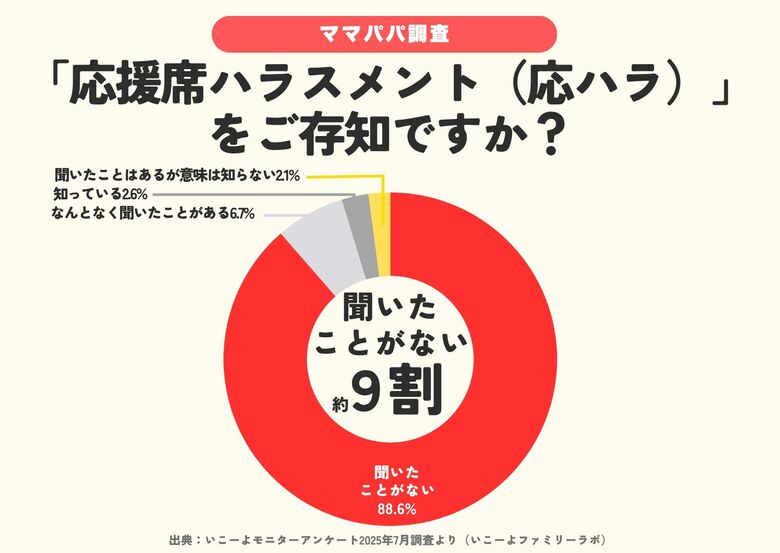 【運動会・新語認知度調査】「応援席ハラスメント（応ハラ）」は9割の子育て世帯が「聞いたことがない」／いこーよファミリーラボ調査