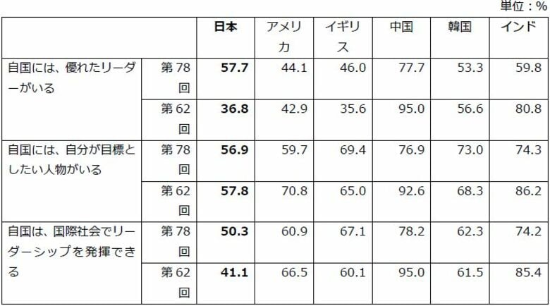 日本財団18歳意識調査結果　第78回テーマ「国や社会に対する意識（6カ国調査）」