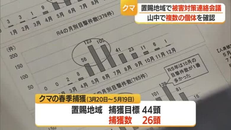 春のクマ捕獲26頭・山中で複数のクマの存在確認　置賜地域でクマ被害対策連絡会議　山形・米沢市｜FNNプライムオンライン