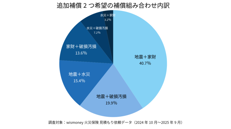 火災保険、どこまで補償を追加している?追加補償2つ以上を選ぶ人が4割超に - 防災意識の多層化が進む