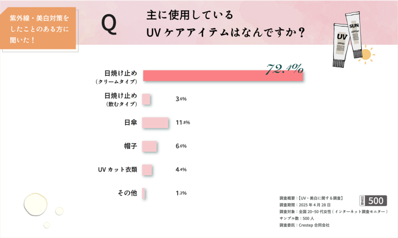 【UVケアは3～5月がピーク！】夏前の紫外線、実はもっとも注意が必要!?