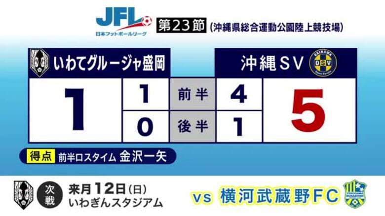 ＪＦＬ・いわてグルージャ盛岡、沖縄ＳＶに5対1で敗れる　｜FNNプライムオンライン