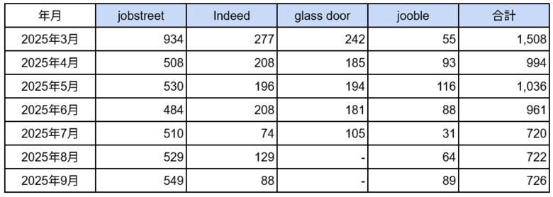 フィリピン「カジノ」に関する求人数の最新調査　2025年9月は726件に