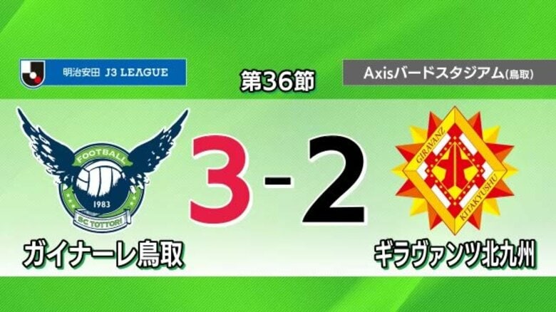 【J3・ガイナーレ鳥取】富樫のハットトリックで北九州に快勝もプレーオフ進出は消滅（鳥取市）｜FNNプライムオンライン