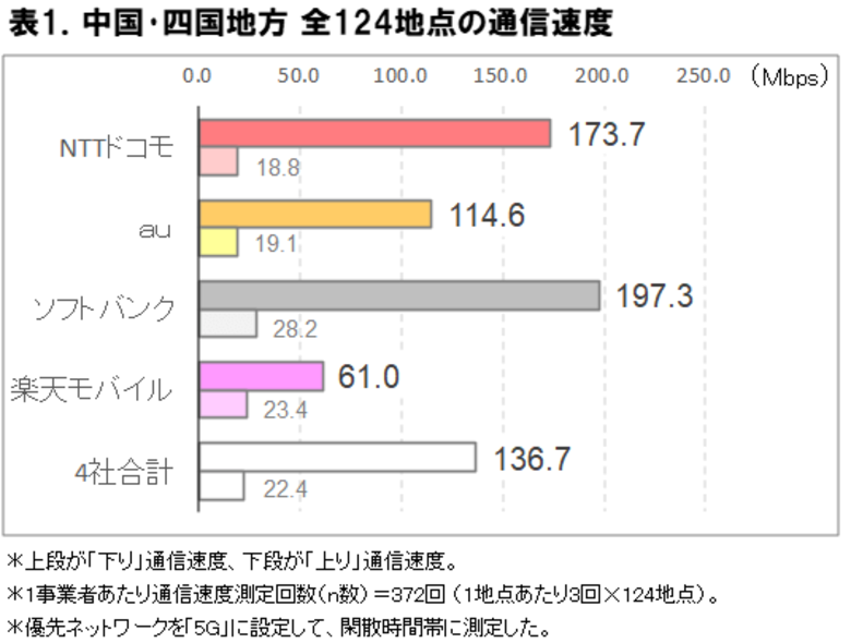 2025年8月 中国・四国地方の5G通信速度実測調査