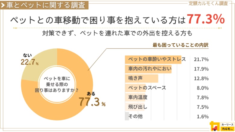 【車とペットに関する調査】ペットとの車移動で困り事を抱えている方は77.3%