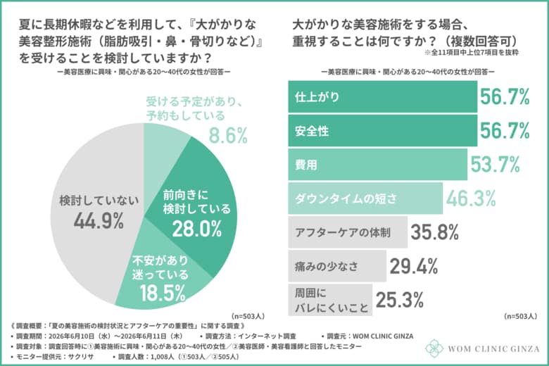「あなたの夏休みの美容計画は」美容医師・看護師が警告する、術後ケアの重要性と『韓国整形』で気を付けるべきこととは