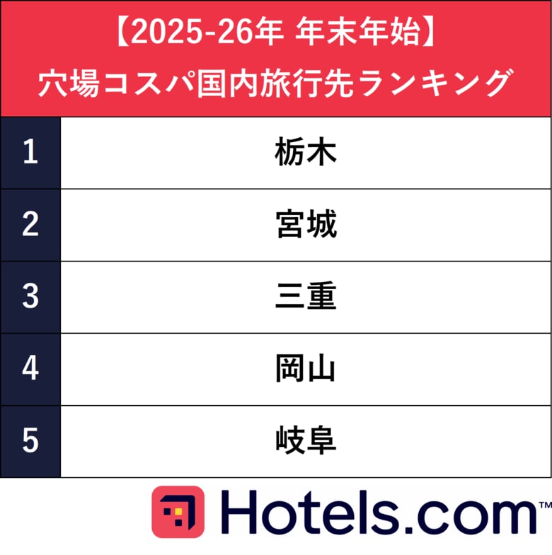 最大9連休！年末年始の国内旅行の需要は前年比140%と増加　　【2025-26年 年末年始】穴場コスパ国内旅行先ランキングを発表
