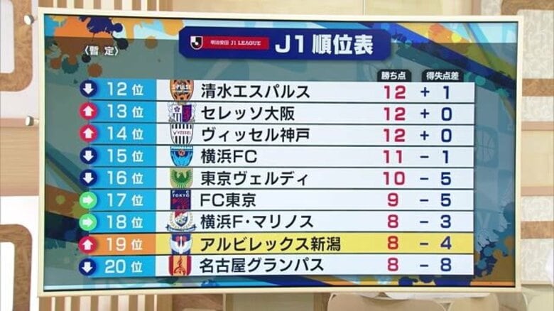 【新潟】守備安定も今季初連勝ならず…横浜FC相手にスコアレスドロー「攻撃・守備のバランスかみ合えばよりよい結果に」｜FNNプライムオンライン