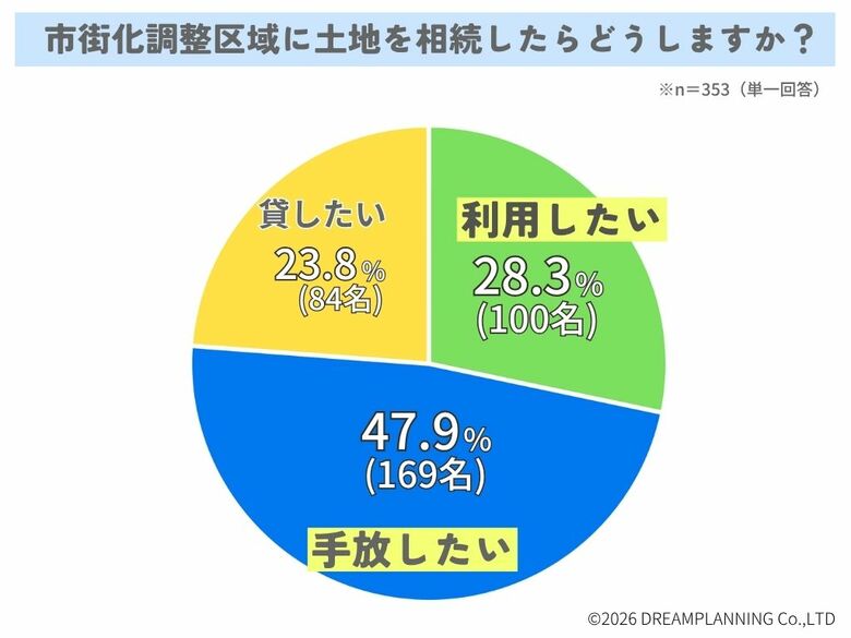 市街化調整区域に土地を相続したらどうしますか？【アンケート結果発表】