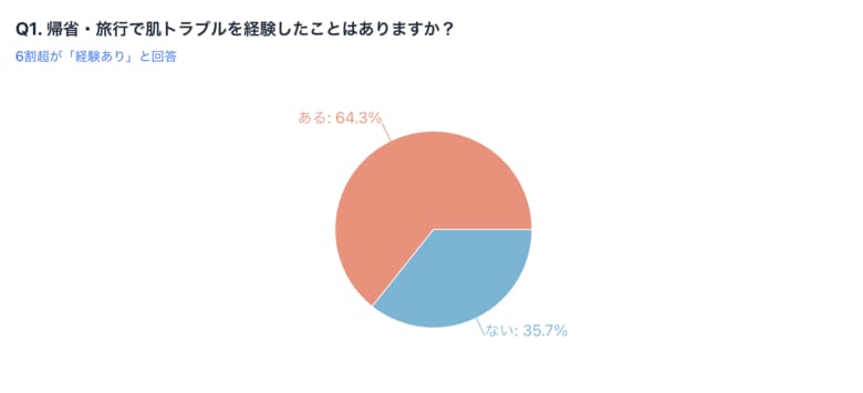 帰省・旅行で"肌トラブル"を経験した人は6割超！年末移動による"環境変化肌"実態調査