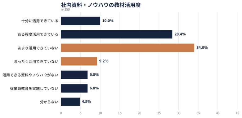 社内資料・ノウハウの教材活用、「できていない」が43.2％