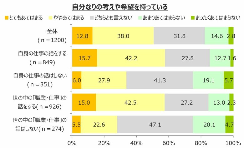 親の仕事や世の中の職業について話をする家庭の子供のほうが主体的な傾向。自身の考えを持ち、進路・職業選択においても主体的に行動。勉強への姿勢にも影響