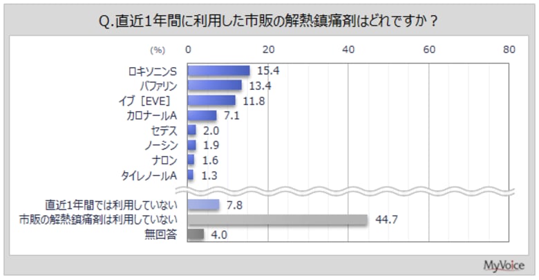 【解熱鎮痛剤に関する調査】直近1年間に、市販の解熱鎮痛剤を利用した人は4割強。解熱鎮痛剤を利用する症状は「頭痛」が利用者の6割強、「発熱・悪寒」が4割強、「歯痛、抜歯後の痛み」が1割強