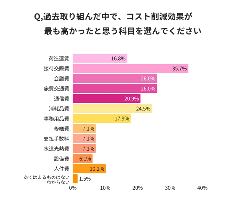(株)インボイス、約400人に調査して分かった、経理部門が押さえるべきコスト削減の実態調査レポートを発表