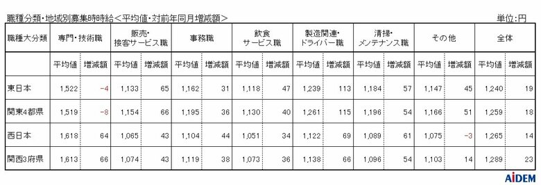 東日本エリアの平均時給は1,240円、西日本エリアの平均時給は1,265円、西日本エリアの「販売・接客サービス職」は集計開始以来過去最高の1,065円