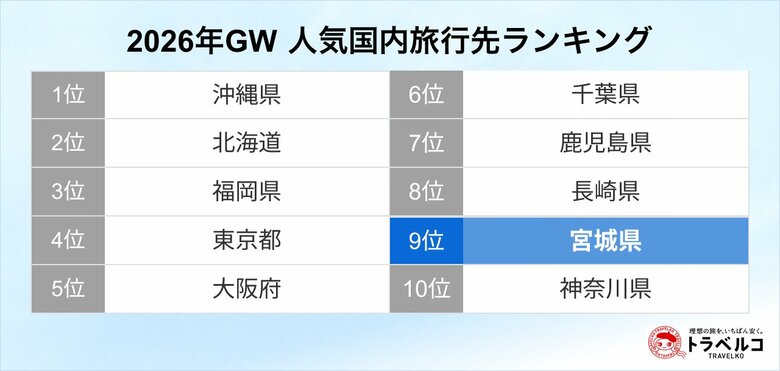 トラベルコ、2026年GW国内旅行先ランキングを発表！宮城県が前年比1.5倍の検索数で急上昇