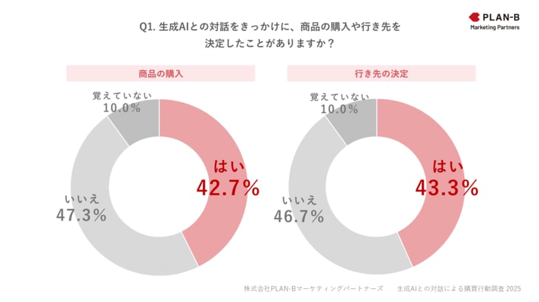 【調査】生成AI利用者の4割が「AIきっかけ」で購買を経験。生成AIとの対話から始まる、新たな購買行動の実態が明らかに