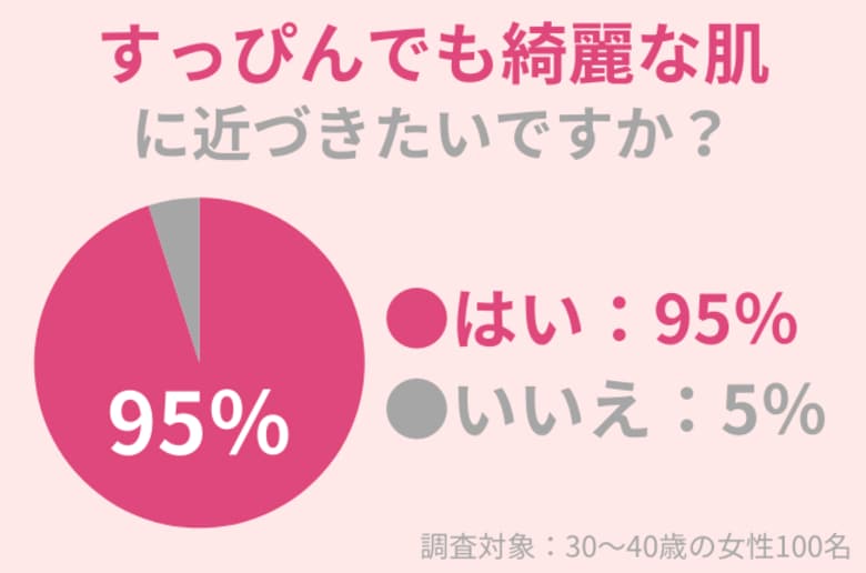 95%の30代女性が「すっぴんでも綺麗な肌」に近づきたい!スキンケアを頑張るほど美肌に近づく?