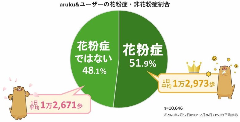 ウォーキングアプリ「aruku&amp;」、歩行と花粉症に関する意識調査