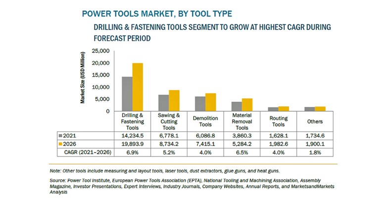 電動工具の市場規模、2026年に452億米ドル到達予測