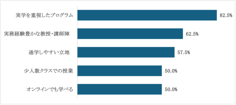 多摩大学経営大学院、新入生の82.5％が「実学重視」を選択