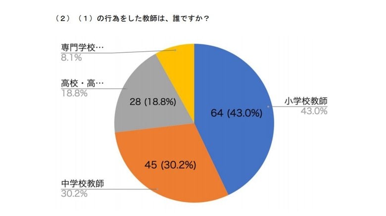 4割以上が小学校教師から被害を受けている(学校教師による生徒への性的行為・性暴力被害アンケート集計結果より)