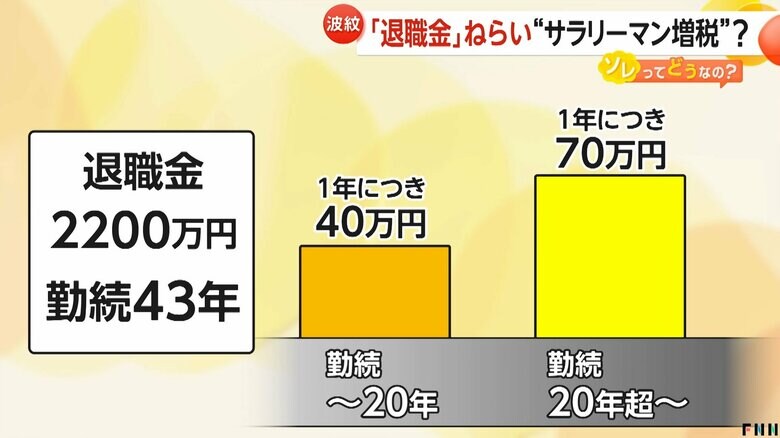 勤続年数が20年以下か、それ以上かで控除額が大きく変わる現行の退職金の課税制度