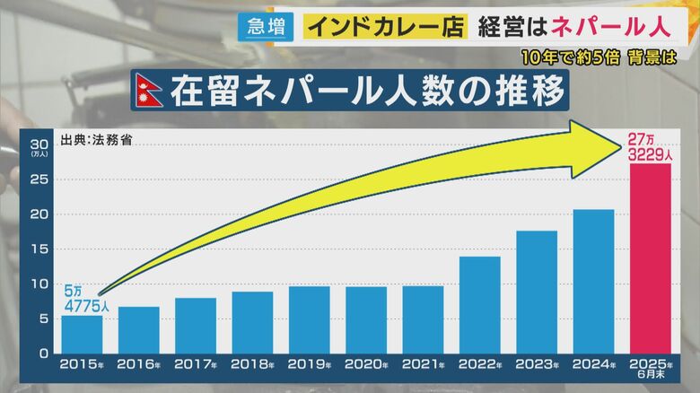 在留ネパール人の推移