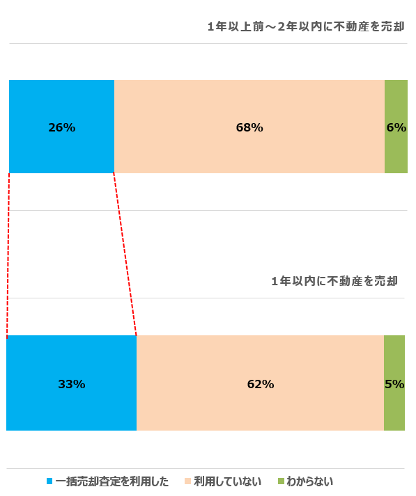 40歳以上の不動産売却者の3人に1人が一括売却査定サービスを利用
