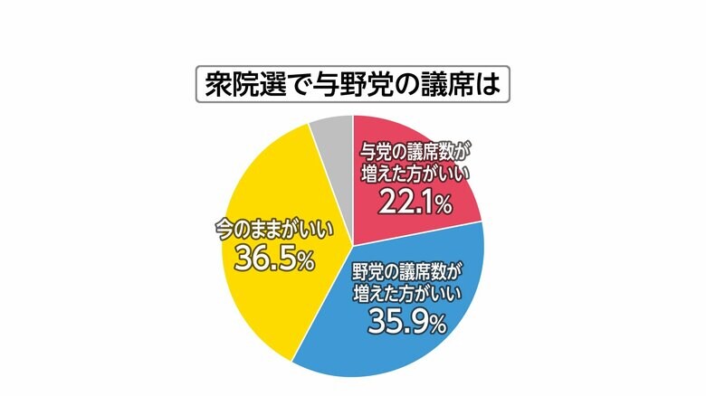 衆院選で与野党の議席は（FNN世論調査）