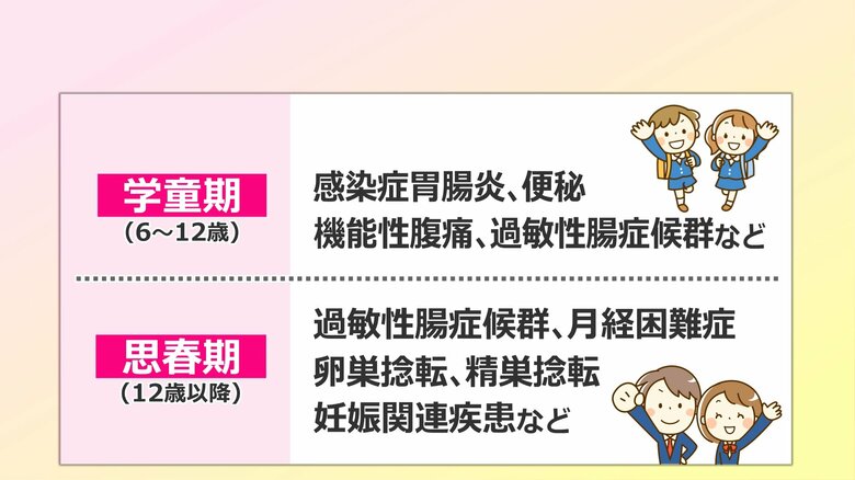 学童期と思春期の腹痛のリスク