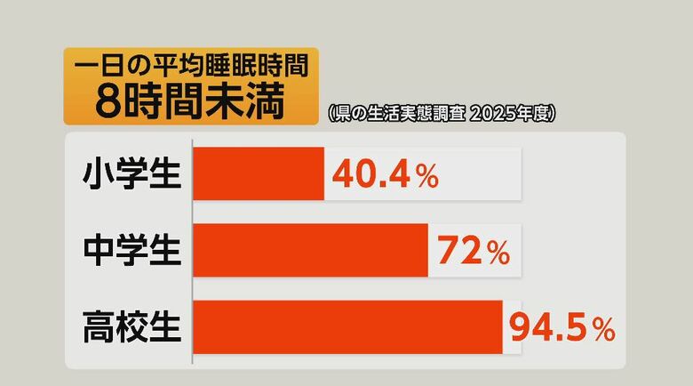 一日の平均睡眠時間 8時間未満の割合（長野県の生活実態調査2025年度）
