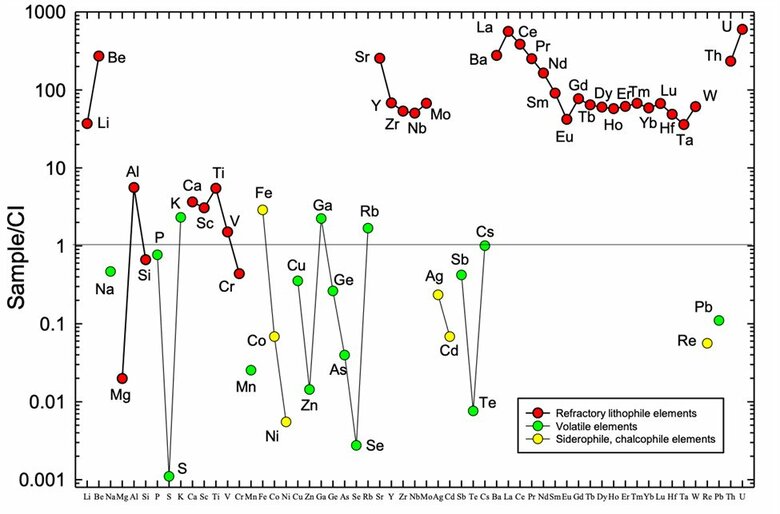 バーバード大で測定された「BeLaU」の組成テンプレート