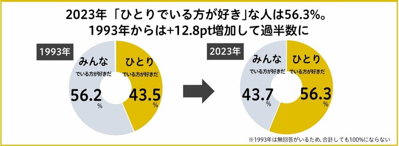 30年でひとり派が逆転（提供：博報堂生活総合研究所）