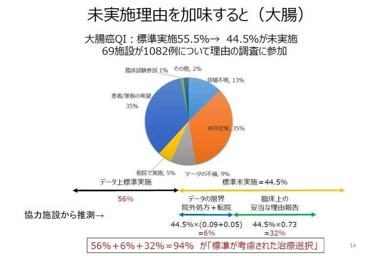 未実施理由の加味（大腸）※資料より