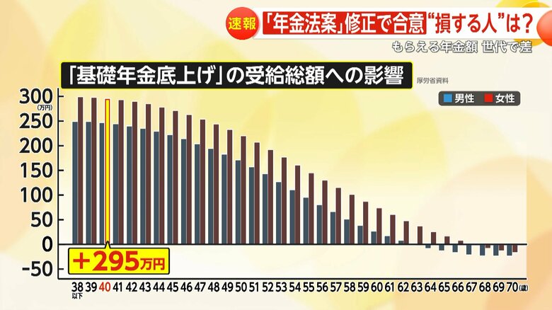 40歳女性で受給する場合のモデルケース