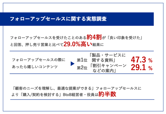 フォローアップセールスを受けたことのある約4割がフォローアップ