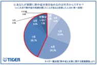 【タイガー魔法瓶「熱中症と水筒に関する意識調査2026」】キンキンに冷えたドリンクは逆効果？最高気温40度以上の「酷暑日」が誕生 一方、夏本番直前まで、4割以上が「熱中症対策を開始していない」実態。