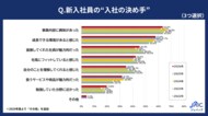 2026年度の新入社員に「入社の決め手」を調査。入社の決め手「事業内容」と「成長環境」は5年間不動。今後のキャリア観では「経営者」志向と「幸せな結婚」がともに上昇