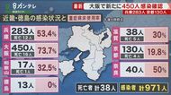 大阪「新たに450人」、兵庫は4日連続での「200人超え」…神戸市…
