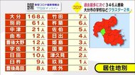 過去2番目の感染者数346人 クラスター2件 大分