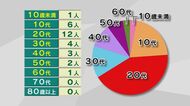 新型コロナ29人感染 4日連続で20人以上 空手大会でクラスターも 大分県