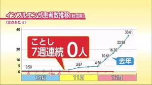 インフルエンザ 例年は流行期も…7週連続「0」秋田