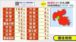 過去2番目の感染者数346人 クラスター2件 大分