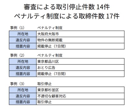 不動産会社の審査及びペナルティ制度の運用報告　低評価会員の退会措置状況もあわせて公表