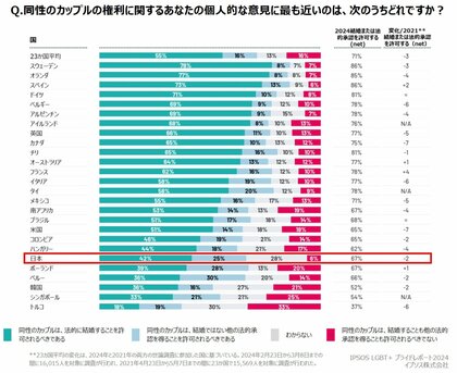 同性カップルの結婚および他の法的承認「許可されるべきではない」支持する人の割合、日本が最も少なく6%